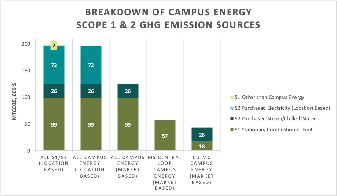 Table: Breakdown of Campus Energy Scope 1 and 2 GHG Emission Sources