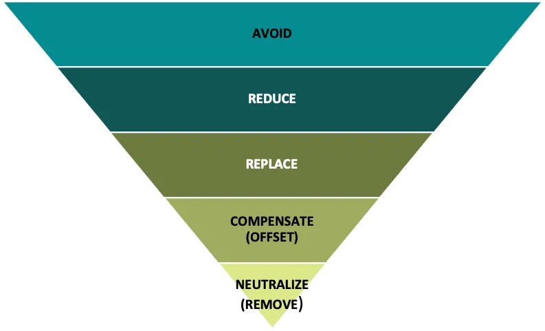 Greenhouse gas mitigation hierarchy displayed as an inverted pyramid, with the "base" at the top labelled "Avoid," then "Reduce" directly below it, and then "Replace" in the middle of the pyramid. "Compensate (Offset)" is the second smallest section toward the bottom of the inverted pyramid, and the tip of the pyramid is labelled "Neutralize (Remove"