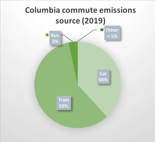 Columbia Commute emissions source (2019) pie chart