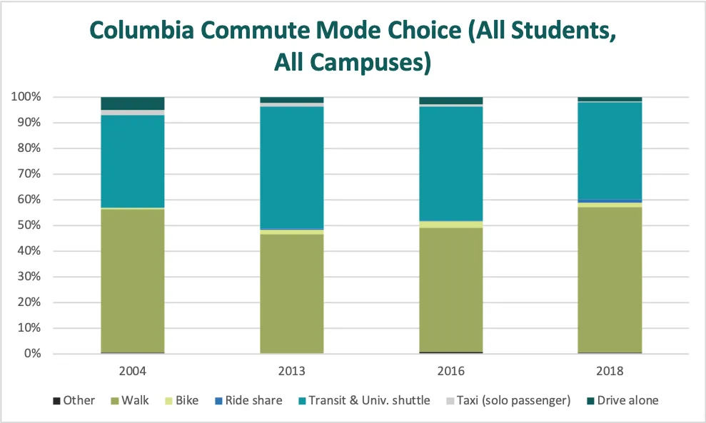 Columbia commute mode choice, all students, all campuses.