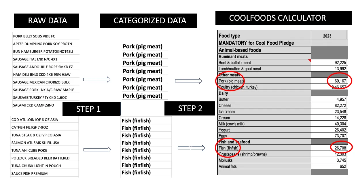 A flowchart of how the tool takes and categories data to input into the Cool Foods calculator. 