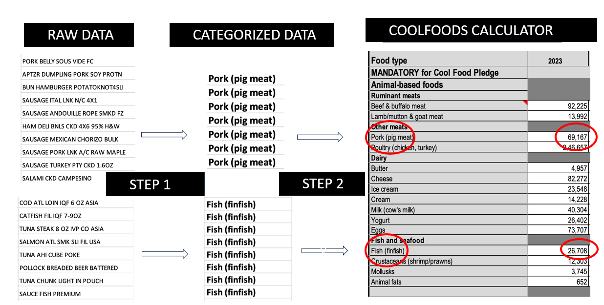 A flowchart of how the tool takes and categories data to input into the Cool Foods calculator. A flowchart of how the tool takes and categories data to input into the Cool Foods calculator.