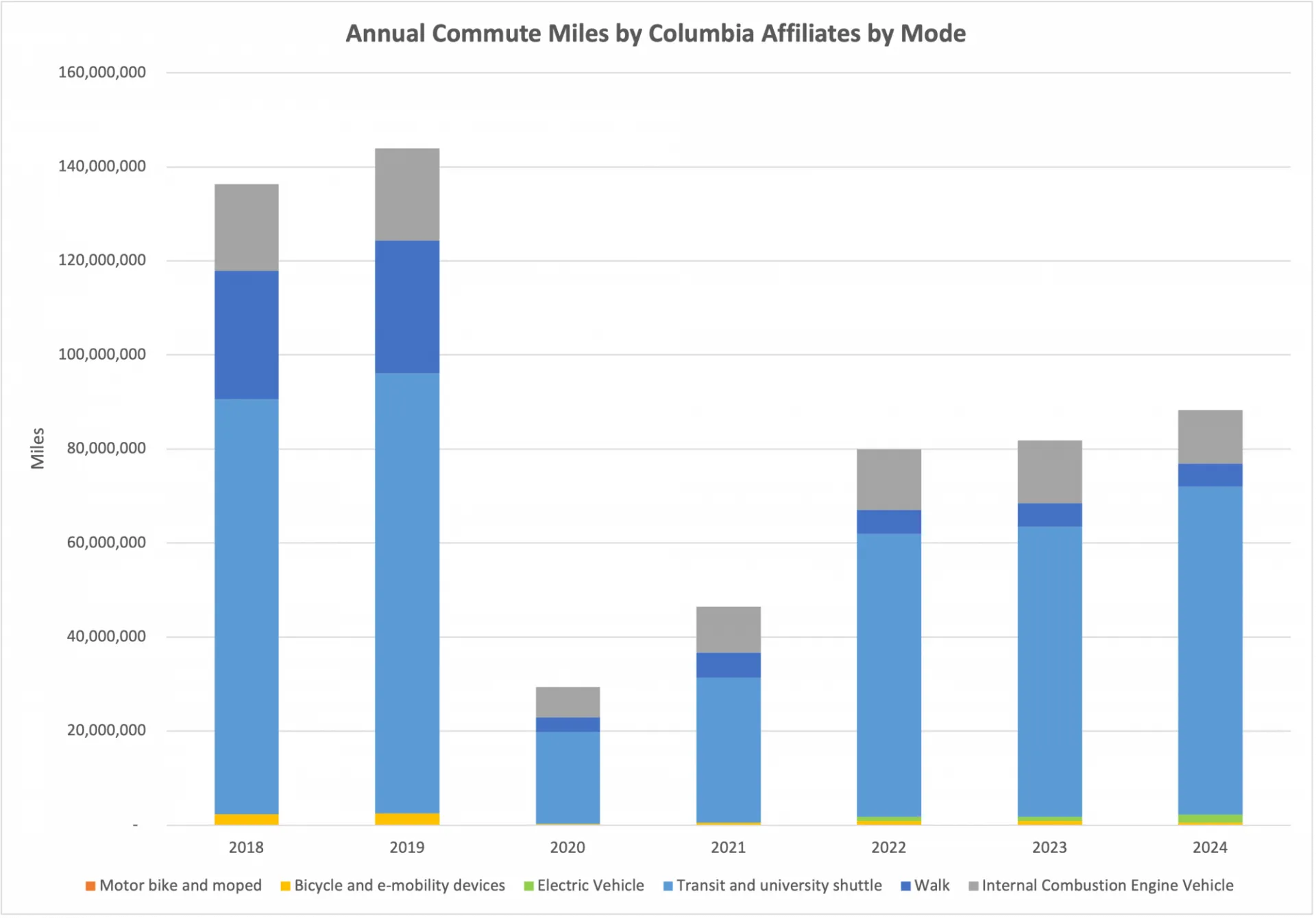 Annual Commute Miles by Columbia Affiliates by Mode shows most people commute by transit or walking.