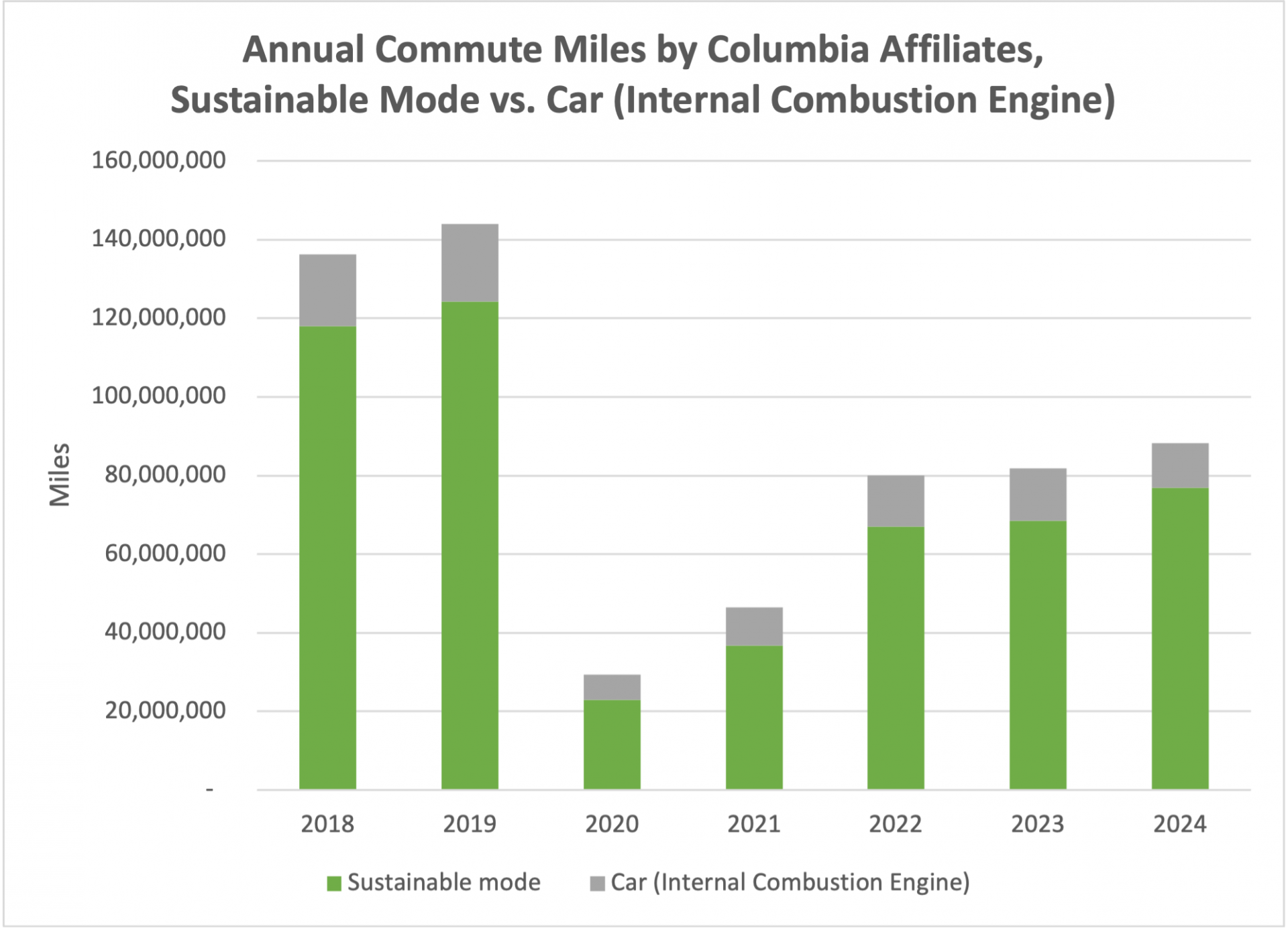 Annual Commute Miles by Columbia Affiliates, broken down into Sustainable Mode vs. Internal Combustion Engine car. Most affiliates continue to choose sustainable modes.