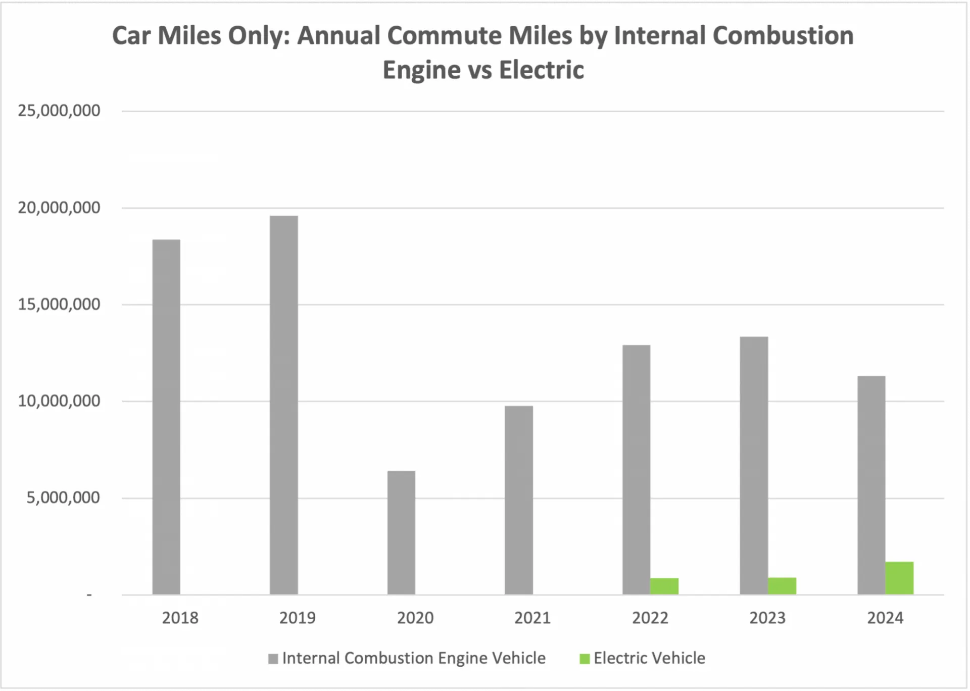 Car Miles Only shows annual commute miles by internal combustion engine (ICE) vs. electric vehicles (EV). ICE is still the majority but EV increases each year.