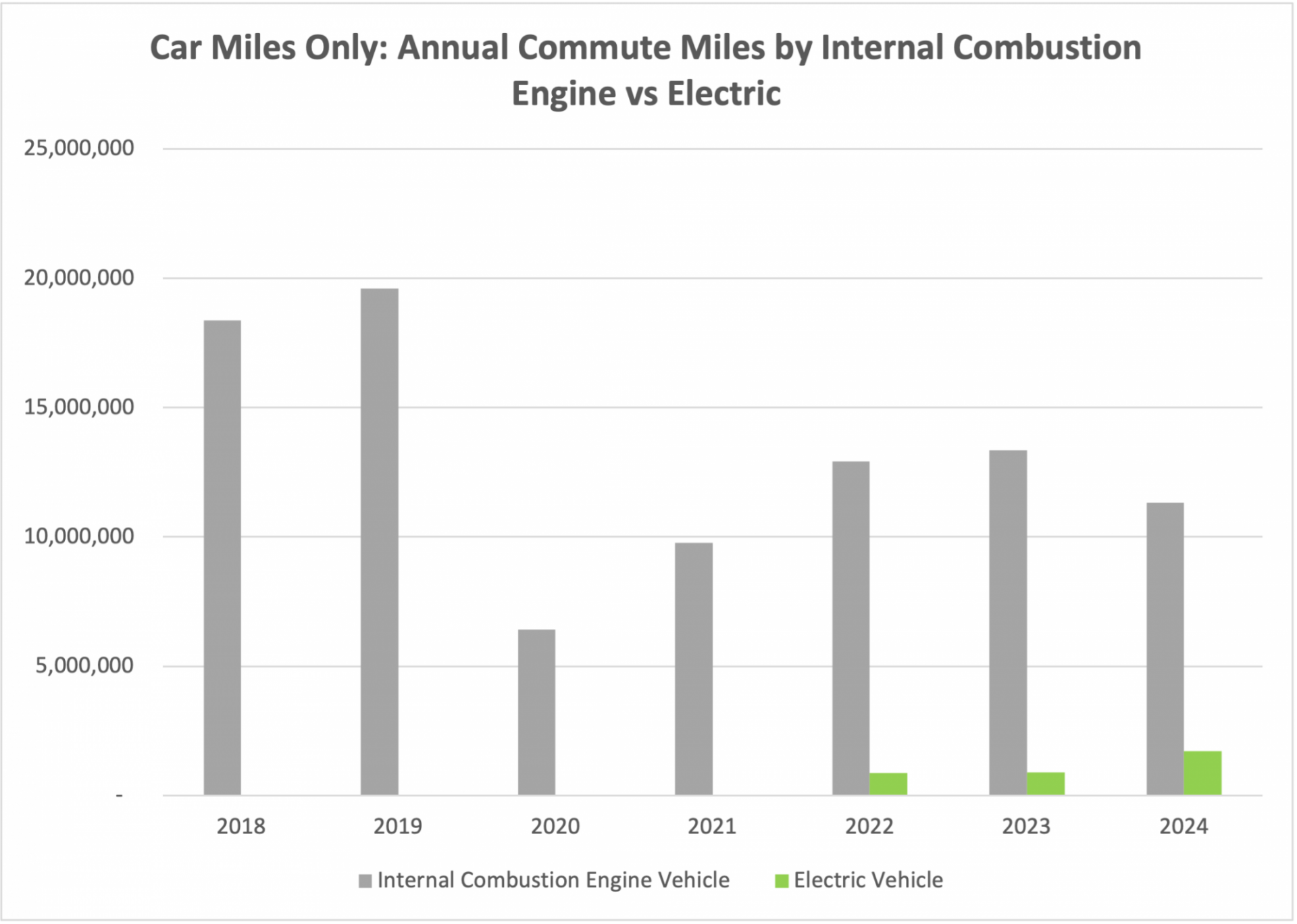 Car Miles Only shows annual commute miles by internal combustion engine (ICE) vs. electric vehicles (EV). ICE is still the majority but EV increases each year.