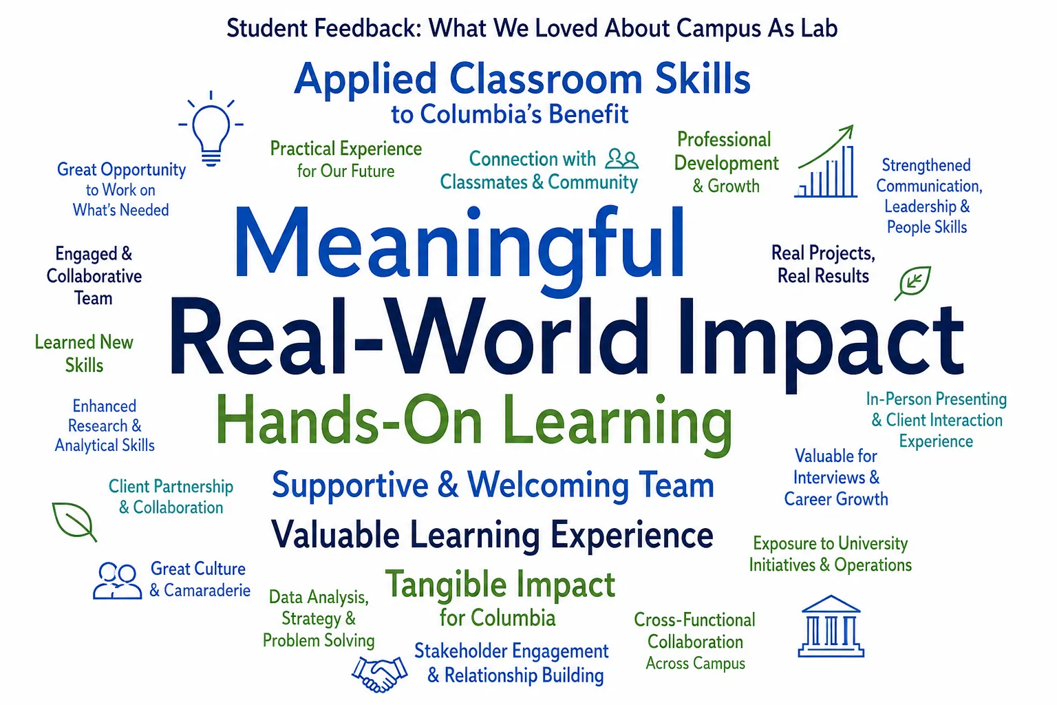 campus as lab word cloud