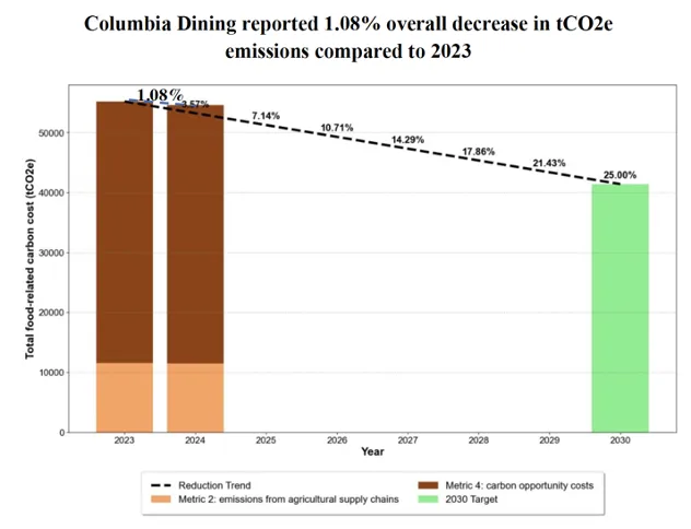 Columbia Dining reported 1.08 overall decrease in tCO2e emissions compared to 2023