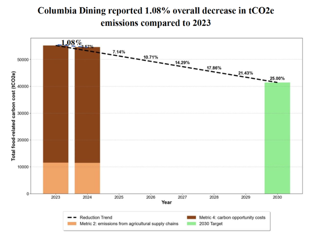 Columbia Dining reported 1.08 overall decrease in tCO2e emissions compared to 2023