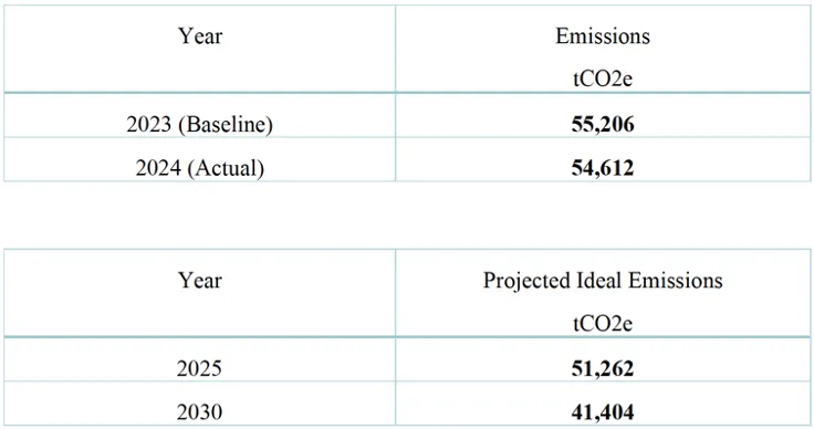 Year vs. Emissions graph