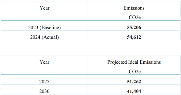 Year vs. Emissions graph