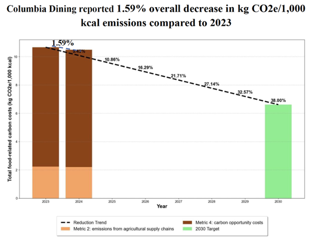 Columbia Dining reported 1.59% overall decrease in kg CO2e/1,000 kcal