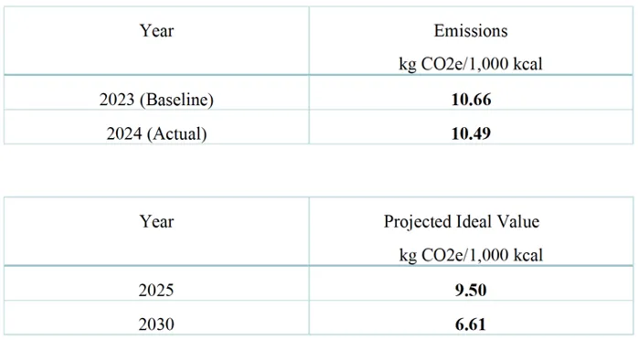 Year vs Emissions 2