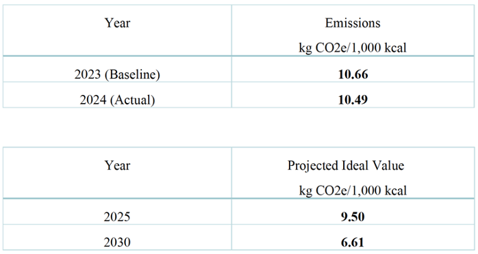 Year vs Emissions 2