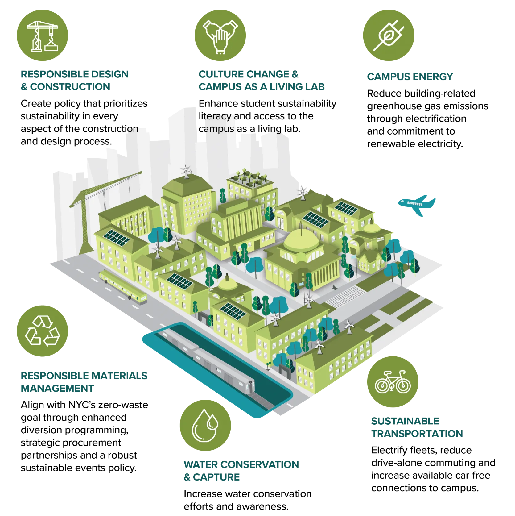 An illustration of Columbia's Morningside Campus with green infrastructure, such as wind turbines and solar panels, implemented into the design. Surrounding the illustration are six icons representing the six focus areas of Plan 2030: Campus Energy, Sustainable Transportation, Responsible Design and Construction, Culture Change and Campus as a Living Lab, Responsible Materials Management, and Water Conservation and Capture.
