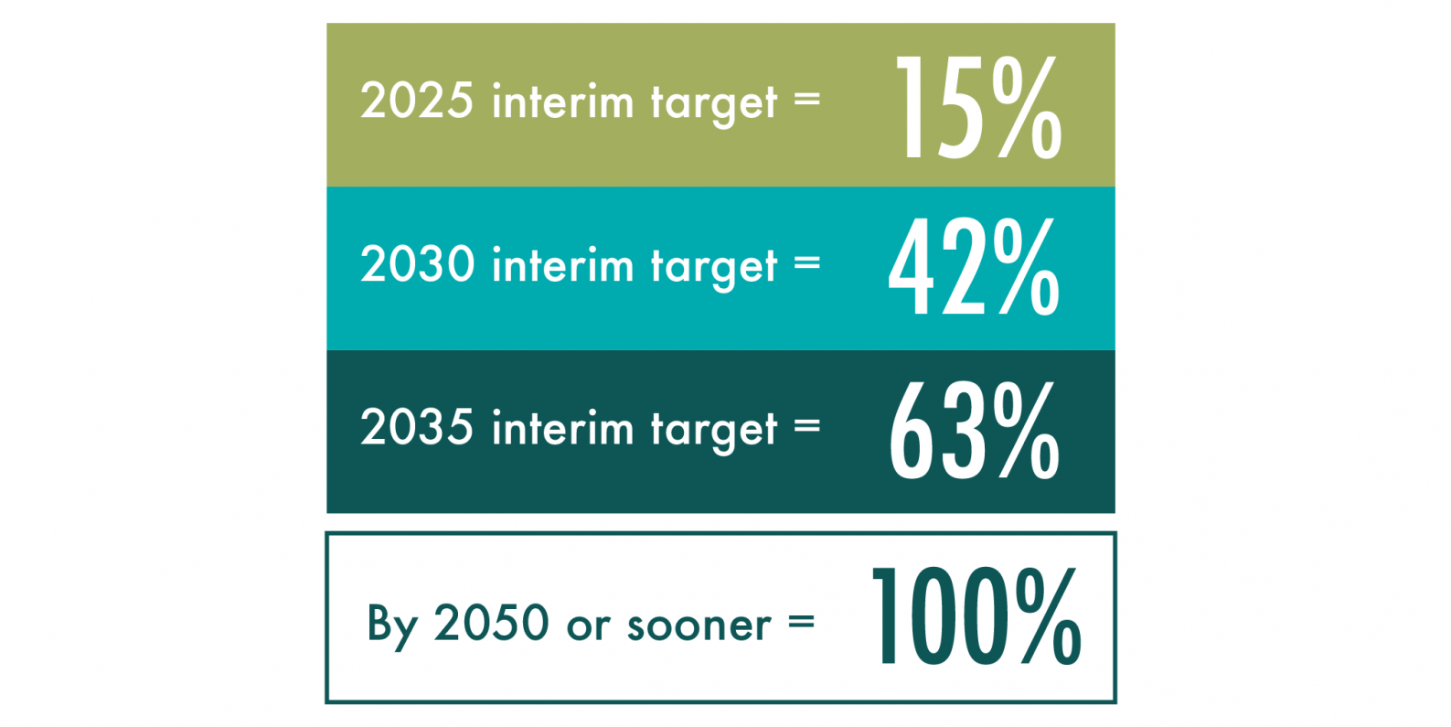 Columbia’s interim emissions reduction targets outlined in Plan 2030 are: 15% by 2025, 42% by 2030, 63% by 2035, and 100% by 2050