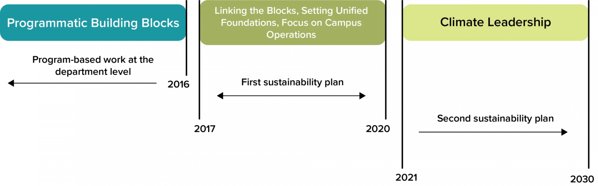 Timeline showing programmatic building blocks took place prior to 2016, and from 2017 through 2020 the goal was linking these blocks, setting unified foundations, and focusing on campus operations. Now, from 2021 through 2030, Columbia will focus on climate leadership under its second sustainability plan, Plan 2030.